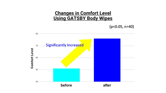 Using GATSBY Body Wipes increases comfort level